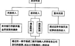 基金的收益以及分配方式是什么样的？