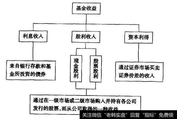 图27-2 基金收益的主要来源