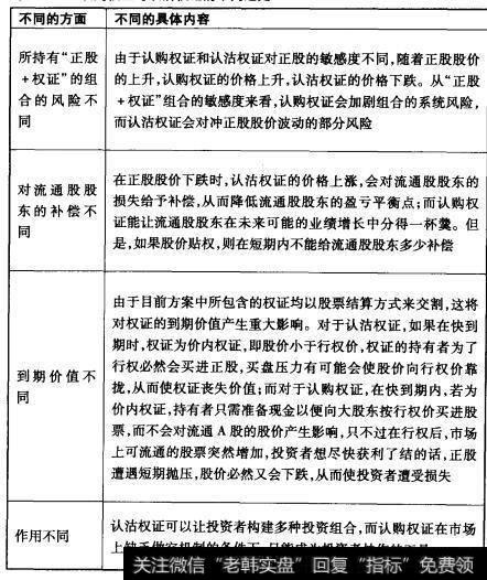 表28-1 认劝权证与认沽权证的不同之处