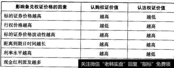 表28-3 主要影响认购权证或认沽权证的价格走势的几个因素