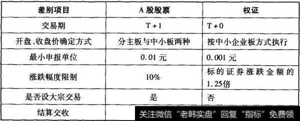 表28-4 权证的交易规则和A股股票的区别