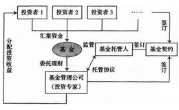 什么是基金？投资基金运作流程是什么样的？