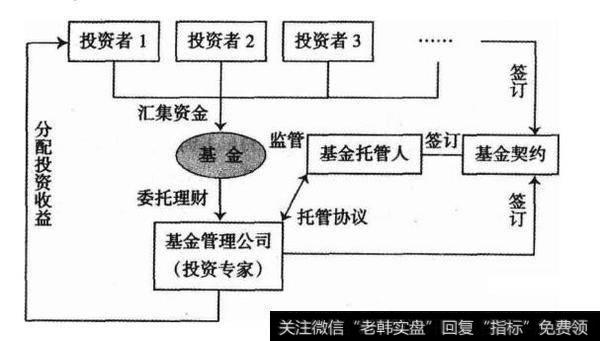 图27-1 投资基金运作流程图