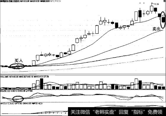 以10日线为生命线翻倍的案例之柳钢股份