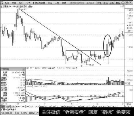 江苏国泰（002091）2014年3月～6月K线走势图