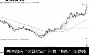 包钢稀土2012年1月份建仓山形波走势图