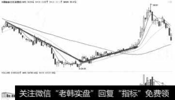 <a href='/scdx/281045.html'>中国船舶</a>2012年2月份建仓山形波走势图