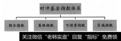 图16.1对冲基金指数体系