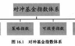 对冲基金基准指数与区域指数设计该考虑什么问题？