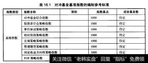 表16.1对冲基金基准指数的编制参考标准