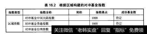 表16.2根据区域构建的对冲基金指数