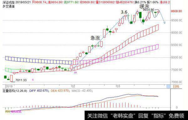 <a href='/fengkuangwei/'>冯矿伟</a>最新<a href='/caijunyi/290233.html'>股市</a>收评：周二操作策略（2019.3.25）