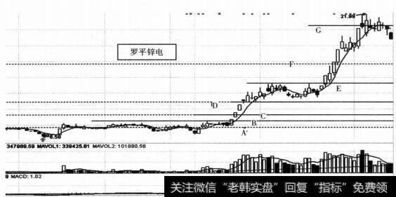 图4-7 罗平锌电（002114） 2014年1月10日至8月10日用价格定量分层法短线