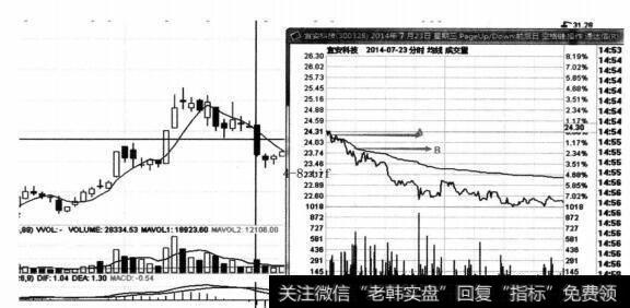 图4-8 宜安科技（300328） 2014年7月23日用价格定量