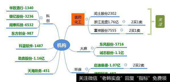 机构加仓染料个股1.76亿；上海超短介入“半导体”独角兽