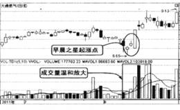 买在早晨之星起涨点的技巧