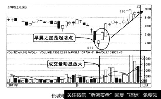 长城电工2011年7-8月的走势图