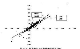 对冲基金相关性与回归分析,尾部风险分析