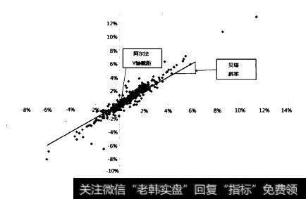 图17.3标准普尔500指数的月收益分布