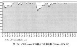 对冲基金历史绩效表现