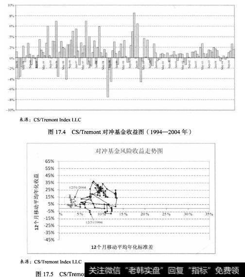 图17.4CS/Tremont对冲基金收益图（1994一2004年）图17.5CS/Tremont对冲基金收益/风险组合图（1994一2004年）