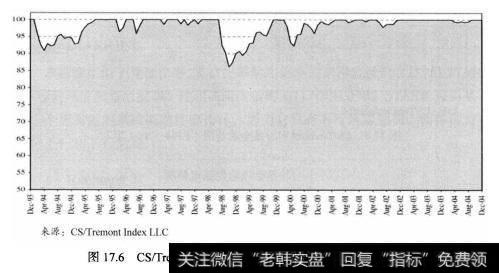 图17.6显示全球对冲基金在1994年到2004间亏损走势。
