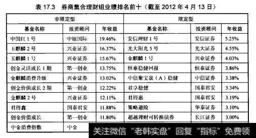 表17.3券商集合理财组业绩排名前十（截至2012年4月13日）