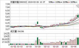 科创板影子股走低 <em>天壕环境</em>跌9%