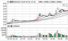 TCL泻近5％ 称投资部分具备科创板上市潜力企业