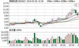 国产软件概念股盘中拉升 同有科技等涨停