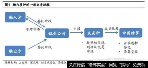 场内质押