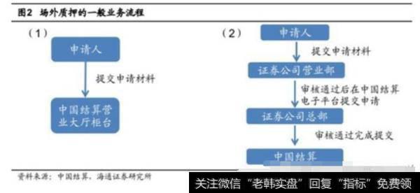 场外质押