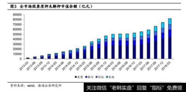 全市场股票质押