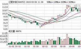 三聚环保：连续3日融资净偿还累计3660.12万元（03-25）