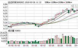 远达环保：融资净偿还144.99万元，融资余额3.5亿元（03-25）