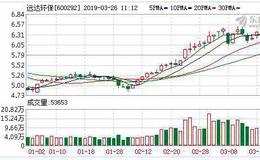 <em>远达环保</em>：融资净偿还144.99万元，融资余额3.5亿元（03-25）