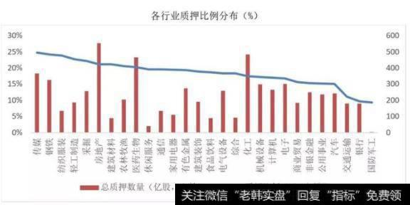 各行业质押比例