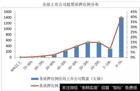 <a href='/gpzy/171839.html'>上市公司股票质押</a>比例