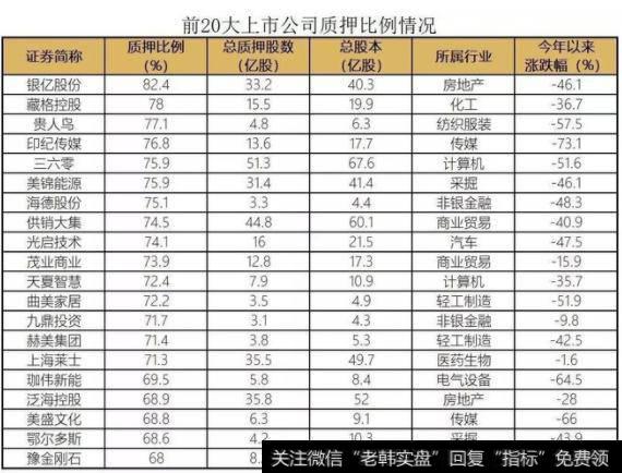 前20上市公司质押比例