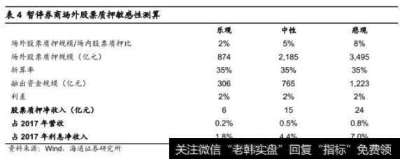 券商场外股票质押敏感性测算