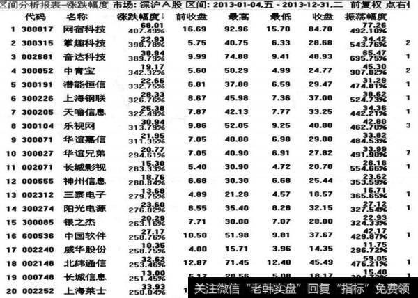 图6-2 2013年全年涨幅排行榜前20名