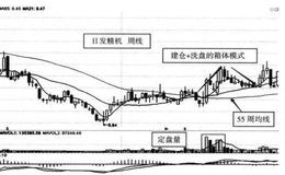 为什么只操作年线上21天均线金叉55天均线以后的股票？