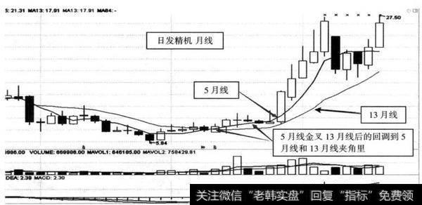 图6-3 日发精机（002520） 2012年12月至2014年9月主升浪月线图