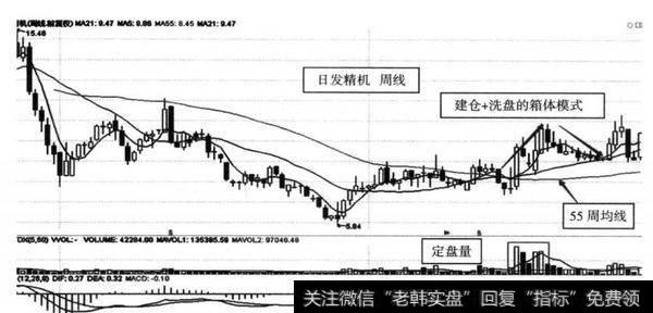 图6-4 日发精机（002520） 2012年12月至2013年11月启动主升浪前盘整周线图