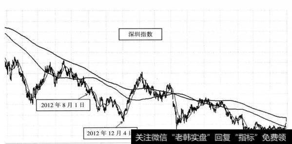 图7-1 深证指数（399001）2012年7月至2013年7月震荡下跌走势图