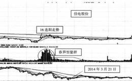 寻找牛股的第三法则：量在价先