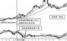 寻找牛股的第四法则：逆势