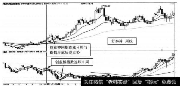 图7-8 舒泰神（300204）与<a href='/scdx/289912.html'>创业板指</a>数（399006） 2011年11月6 8至2012年8同期类比图（周线）