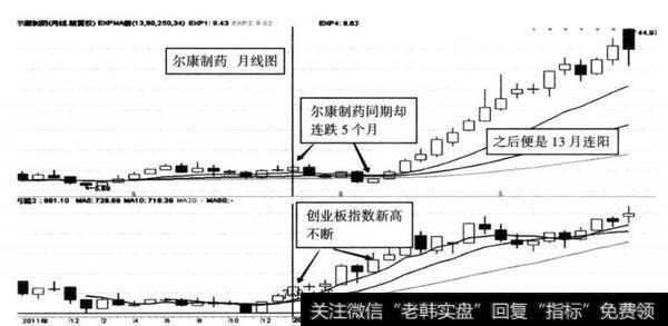 图7-9 尔康制药（300267）与创业板指数（399006） 2013年2-8月同期类比图（月线）