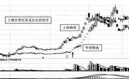 寻找牛股的第五法则：比价体系